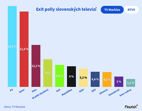Exit polly slovenskych televizi mylne favorizovaly PS