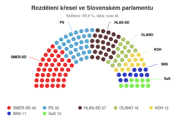 vysledky slovenskych voleb 2023 - pocet kresel