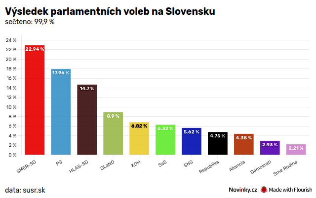 vysledky slovenskych voleb 2023