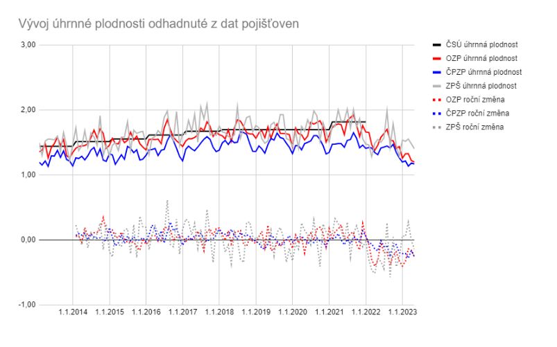 vyvoj plodnosti zen odhadnute podle pojistoven