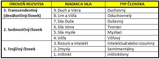 Uroven rozvitia - riadiaca sila - typ cloveka